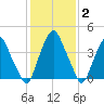 Pine Island tide chart for Wednesday, February 2, 2022