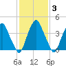 Pine Island tide chart for Thursday, February 3, 2022