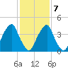Pine Island tide chart for Monday, February 7, 2022