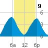 Pine Island tide chart for Wednesday, February 9, 2022