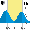 Pine Island tide chart for Thursday, March 10, 2022