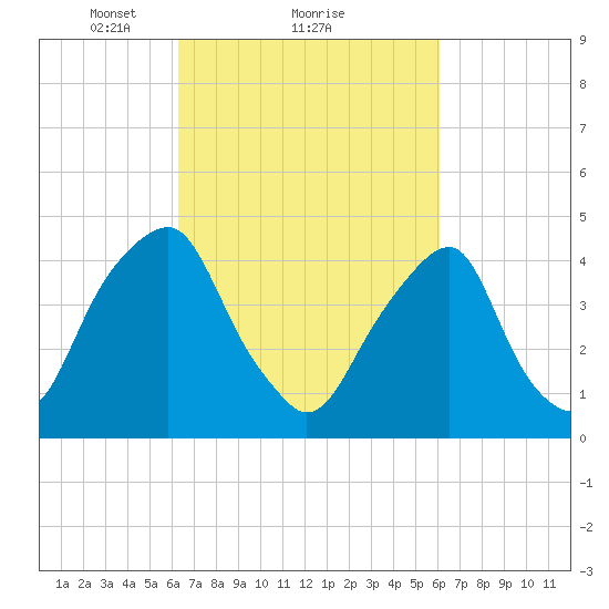 Pine Island tide chart for Friday, March 11, 2022