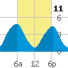 Pine Island tide chart for Friday, March 11, 2022
