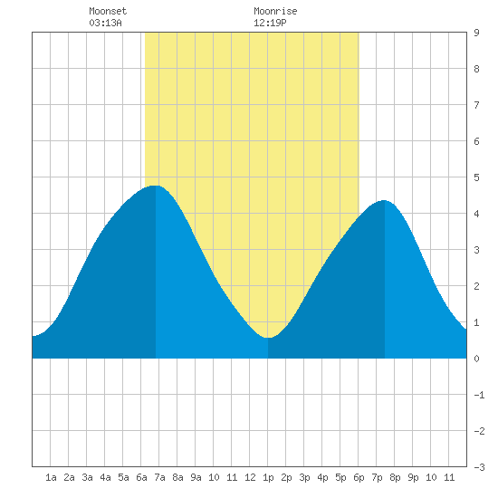 Pine Island tide chart for Saturday, March 12, 2022