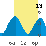 Pine Island tide chart for Sunday, March 13, 2022