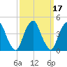 Pine Island tide chart for Thursday, March 17, 2022