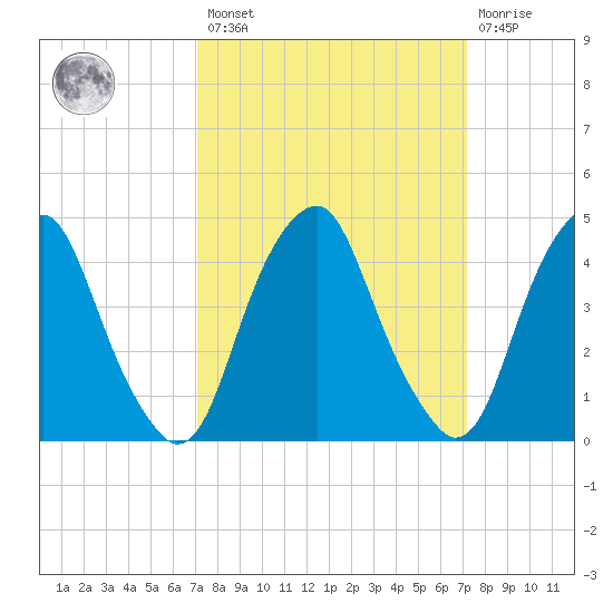 Pine Island tide chart for Friday, March 18, 2022