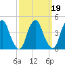 Pine Island tide chart for Saturday, March 19, 2022