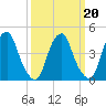 Pine Island tide chart for Sunday, March 20, 2022