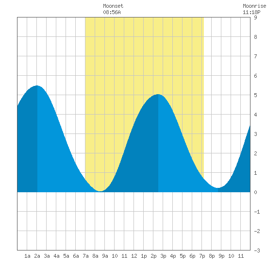 Pine Island tide chart for Monday, March 21, 2022