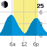 Pine Island tide chart for Friday, March 25, 2022