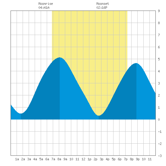 Pine Island tide chart for Sunday, March 27, 2022