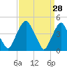 Pine Island tide chart for Monday, March 28, 2022