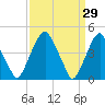 Pine Island tide chart for Tuesday, March 29, 2022