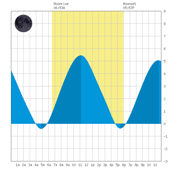 Pine Island tide chart for Wednesday, March 2, 2022
