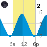 Pine Island tide chart for Wednesday, March 2, 2022