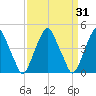 Pine Island tide chart for Thursday, March 31, 2022
