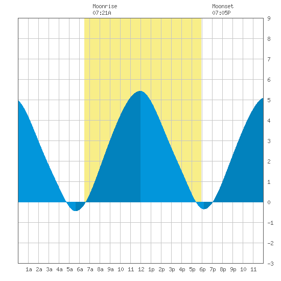 Pine Island tide chart for Thursday, March 3, 2022