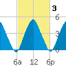 Pine Island tide chart for Thursday, March 3, 2022