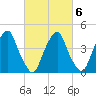 Pine Island tide chart for Sunday, March 6, 2022