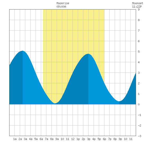 Pine Island tide chart for Monday, March 7, 2022