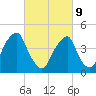 Pine Island tide chart for Wednesday, March 9, 2022