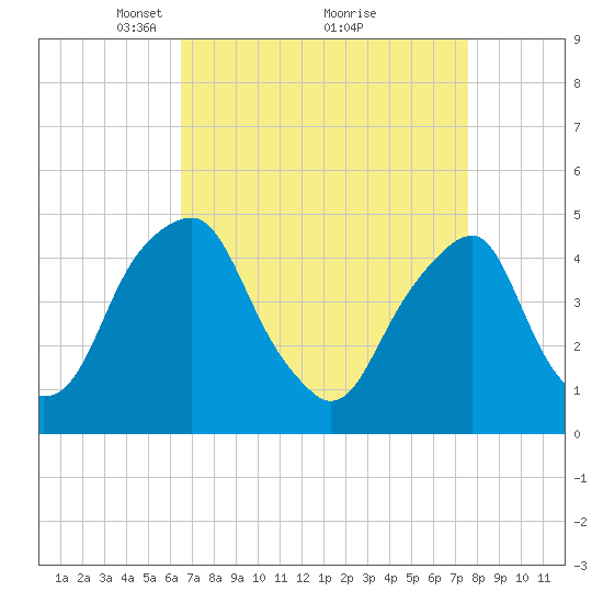 Pine Island tide chart for Sunday, April 10, 2022