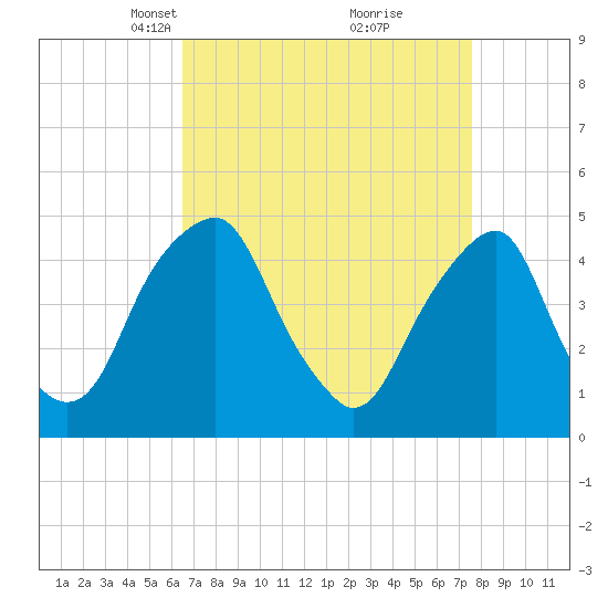 Pine Island tide chart for Monday, April 11, 2022