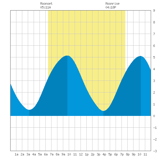 Pine Island tide chart for Wednesday, April 13, 2022