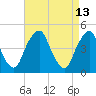 Pine Island tide chart for Wednesday, April 13, 2022