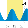 Pine Island tide chart for Thursday, April 14, 2022