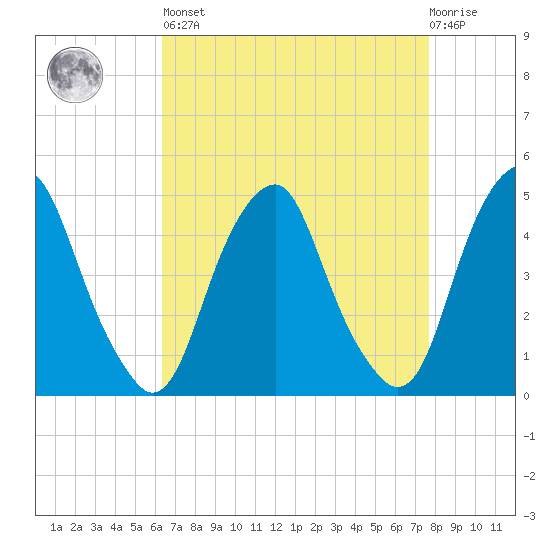 Pine Island tide chart for Saturday, April 16, 2022