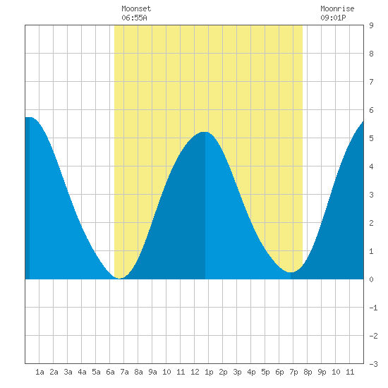 Pine Island tide chart for Sunday, April 17, 2022