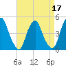 Pine Island tide chart for Sunday, April 17, 2022