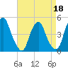 Pine Island tide chart for Monday, April 18, 2022