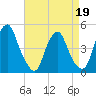 Pine Island tide chart for Tuesday, April 19, 2022