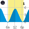 Pine Island tide chart for Friday, April 1, 2022