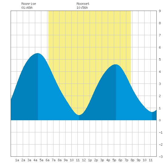 Pine Island tide chart for Friday, April 22, 2022
