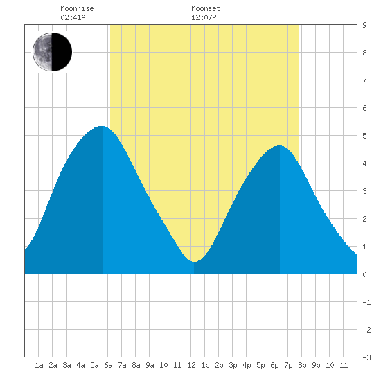 Pine Island tide chart for Saturday, April 23, 2022
