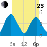 Pine Island tide chart for Saturday, April 23, 2022