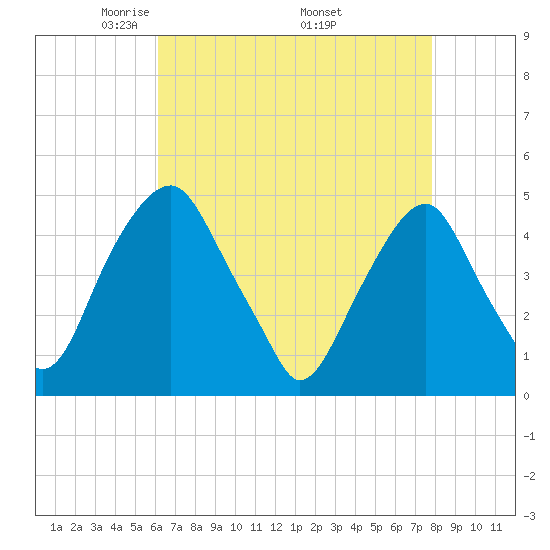 Pine Island tide chart for Sunday, April 24, 2022