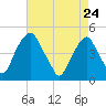 Pine Island tide chart for Sunday, April 24, 2022