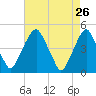 Pine Island tide chart for Tuesday, April 26, 2022