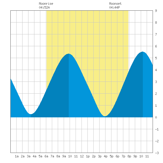 Pine Island tide chart for Wednesday, April 27, 2022
