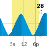 Pine Island tide chart for Thursday, April 28, 2022