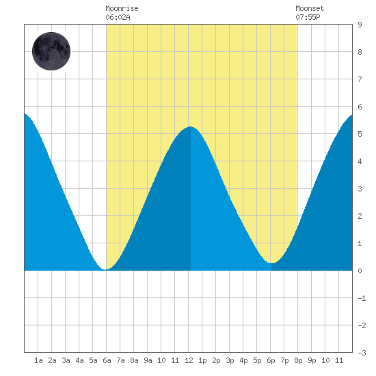 Pine Island tide chart for Saturday, April 30, 2022