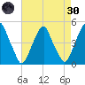 Pine Island tide chart for Saturday, April 30, 2022