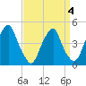 Pine Island tide chart for Monday, April 4, 2022