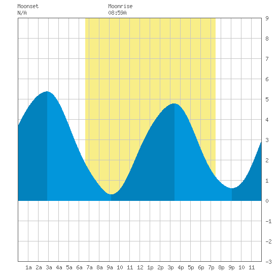 Pine Island tide chart for Tuesday, April 5, 2022