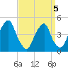 Pine Island tide chart for Tuesday, April 5, 2022